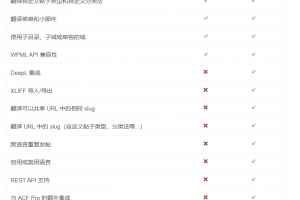 A1068-WordPress多语言插件–Polylang Pro v3.6.4 破解版